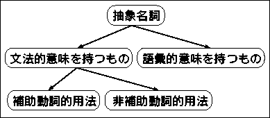 \begin{figure}
\begin{center}
\epsfile{file=bunrui.eps,scale=0.8}
\end{center}\end{figure}
