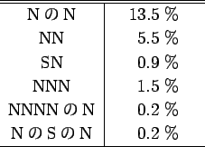 \begin{table}\begin{center}
\begin{tabular*}{5cm}[0]{c\vert r}
\hline \hline
N...
...\
NSN & \hspace{1zw}0.2 \% \\
\hline
\end{tabular*}\end{center}\end{table}