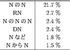 \begin{table}\begin{center}
\begin{tabular*}{5cm}[0]{c\vert r}
\hline \hline
N...
...\\
NN & \hspace{1zw}1.5 \% \\
\hline
\end{tabular*}\end{center}\end{table}