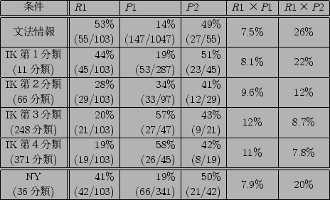 \scalebox{0.8}{
\begin{tabular}{\vert c\vert\vert r\vert r\vert r\vert c\vert c\...
...{20\%} \\
(36$BJ,N`(B) & (42/103) & (66/341) & (21/42) & & \\ \hline
\end{tabular}}