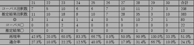 \scalebox{0.7}{
\begin{tabular}{\vert c\vert p{3zw}\vert p{3zw}\vert p{3zw}\vert...
....0\% & 17.9\% & 31.4\% & 66.7\% & 10.0\% & 24.1\% \\
\hline
\par
\end{tabular}}