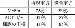 \scalebox{1}{
\begin{tabular}{\vert c\vert\vert c\vert c\vert c\vert}\hline
& ..
...-J/E & 100\% & 87\% \\ \hline
$B%R%s%Uu$N2&M(B& 100\% & 94\% \\ \hline
\end{tabular}}