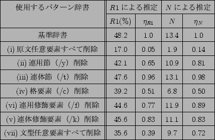 % latex2html id marker 1068
\scalebox{0.8}{
\begin{tabular}{\vert c\vert\vert c...
...man{nana})$BJ87?G$0UMWAG$9$Y$F:o=|(B&35.6 & 0.39 &9.7 &0.72\\
\hline
\end{tabular}}