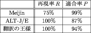 \scalebox{1}{
\begin{tabular}{\vert c\vert\vert c\vert c\vert c\vert}\hline
& ..
...-J/E & 100\% & 87\% \\ \hline
$B%R%s%Uu$N2&M(B& 100\% & 94\% \\ \hline
\end{tabular}}