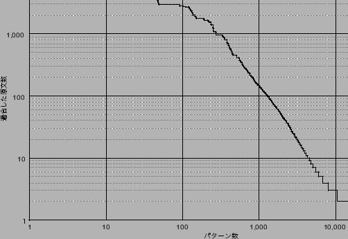 \includegraphics[width=0.9\textwidth,keepaspectratio=true]{pattern_frequency_graph.eps}