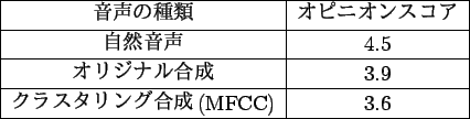 \scalebox{1}{
\begin{tabular}{\vert c\vert c\vert} \hline
\par
$B2;@<$N<oN`(B & $B%*%T(B...
...$Bg@(B& 3.9 \\ \hline
$B!&%C!&r'%1!&%=!&t's%09g@(BMFCC) & 3.6 \\ \hline
\par
\end{tabular}}