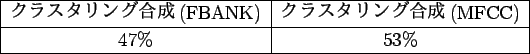 \scalebox{1}{
\begin{tabular}{\vert c\vert c\vert c\vert} \hline
$B%/%i%9%?%j%s%09.(B..
...FBANK) & $B%/%i%9%?%j%s%09g@.(B(MFCC) \\ \hline
47\% & 53\% \\ \hline
\end{tabular}}