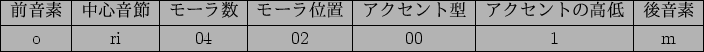 \scalebox{0.95}{
\begin{tabular}[htb]{\vert c\vert c\vert c\vert c\vert c\vert c...
...$B$N9bDc(B & $B8e2;AG(B \\ \hline
o & ri & 04 & 02 & 00 & 1 & m \\ \hline
\end{tabular}}