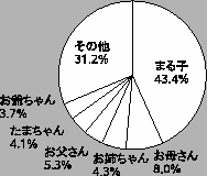 $\displaystyle $B:F8=N((B = \frac{$B@5$7$/H=Dj$G$-$?J8>O$N?t(B}{$BJ8>OA4BN$N?t(B}
$