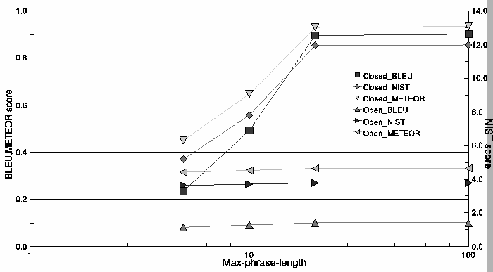 \includegraphics[scale=0.9, clip]{max-phrase-length.eps}