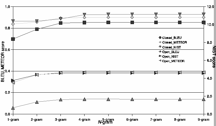 \includegraphics[scale=0.9, clip]{N-gram.eps}
