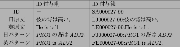 \begin{figure}\begin{center}
\begin{tabular}{c\vert l\vert l}
\hline
& ID$BIUM?A0(B...
...7-00:{\it PRO}1 is {\it ADJ}2.  \hline
\end{tabular}\end{center}
\end{figure}