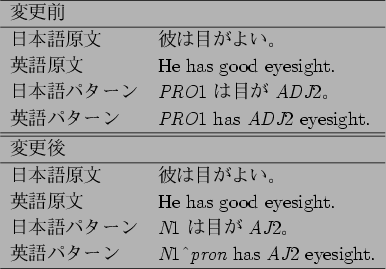 \begin{figure}\begin{center}
\begin{tabular}{ll}
\hline
$BJQ99A0(B & \hline
$BF|K\8l(B...
...t pron} has {\it AJ}2 eyesight. \hline
\end{tabular}\end{center}
\end{figure}