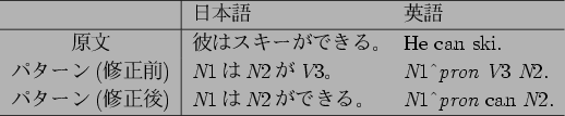 \begin{figure}\begin{center}
\begin{tabular}{c\vert ll}
\hline
& $BF|K\8l(B & $B1Q8l(B ...
...it N}1\^{\it pron}
can {\it N}2. \hline
\end{tabular}\end{center}
\end{figure}