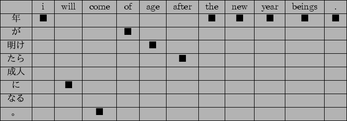 \scalebox{1}{
{\tabcolsep=0.3cm
\begin{tabular}{\vert c\vert c\vert c\vert c\ver...
...& & & & & & & & \\ \hline
$B!#(B & & & $B