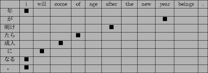 \scalebox{1}{
{\tabcolsep=0.3cm
\begin{tabular}{\vert c\vert c\vert c\vert c\ver...
...& & & & & & & & \\ \hline
$B!#(B & $B