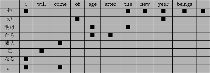 \scalebox{1}{
{\tabcolsep=0.3cm
\begin{tabular}{\vert c\vert c\vert c\vert c\ver...
... & & & & & & \\ \hline
$B!#(B & $B