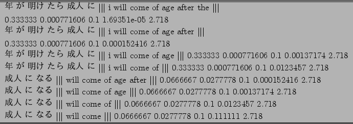 \scalebox{0.9}{
\begin{tabular}{l} \hline \hline
$BG/(B $B$,(B $BL@$1(B $B$?$i(B $B@.?M(B $B$K(B $\vert\...
...t\vert$\ 0.0666667 0.0277778 0.1 0.111111
2.718 \\ \hline \hline
\end{tabular}}