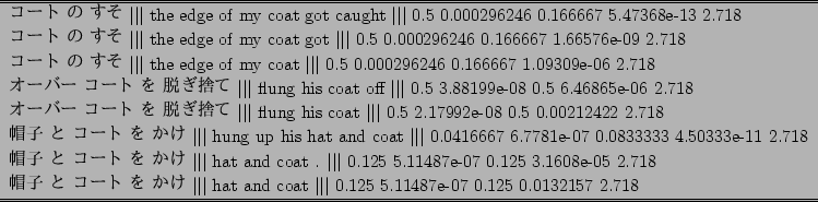 \scalebox{0.85}{
\begin{tabular}{l}
\hline
\hline
$B%3!<%H(B $B$N(B $B$9$=(B $\vert\vert\ver...
...\vert$\ 0.125 5.11487e-07
0.125 0.0132157 2.718 \\ \hline \hline
\end{tabular}}