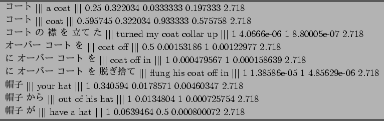 \scalebox{0.99}{
\begin{tabular}{l}
\hline \hline
$B%3!<%H(B $\vert\vert\vert$\ a co...
...t\vert\vert$\ 1 0.0639464 0.5 0.000800072 2.718
\\ \hline \hline
\end{tabular}}