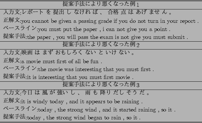 \scalebox{1}{
\begin{tabular}{l}\hline \hline
\multicolumn{1}{c}{$BDs0F<jK!$K$h$j0.(B..
...:today , the strong wind began to rain , so it . \\ \hline \hline
\end{tabular}}