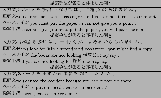 \scalebox{1}{
\begin{tabular}{l}\hline \hline
\multicolumn{1}{c}{$BDs0F<jK!$,Nt$k$.(B..
...ent ? \\
$BDs0F<jK!(B:speed , caused an accident ?
\\ \hline \hline
\end{tabular}}