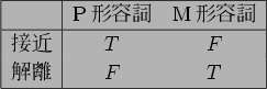 \begin{figure}\centering\begin{tabular}{\vert c\vert cc\vert}
\hline
&P$B7AMF;l(B&...
...$B;l(B\\ \hline
$B@\6a(B&$T$&$F$\ \\
$B2rN%(B&$F$&$T$\ \\
\hline
\end{tabular}\end{figure}