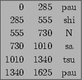 \begin{figure}\begin{center}
\vspace{1mm}
\begin{tabular}{\vert rrc\vert} \h...
...340 & tsu\\
1340 & 1625 & pau\ \hline
\end{tabular} \end{center}\end{figure}