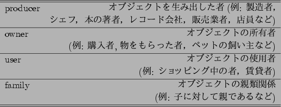 \begin{figure}\begin{center}
\begin{tabular}{lr}
\hline \hline
producer & $B%*(B..
...$B!