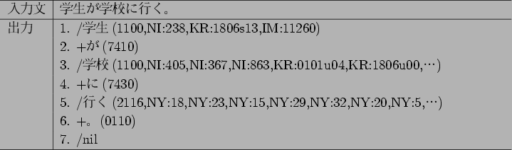 \begin{figure}\begin{tabular}{l\vert p{34zw}} \hline
$BF~NOJ8(B&$B3X@8$,3X9;$K9T$/!#(B\\...
...Y:20,NY:5,$B!D(B})\\
&6. +$B!#(B(0110)\\
&7. /nil  \hline
\end{tabular}
\end{figure}