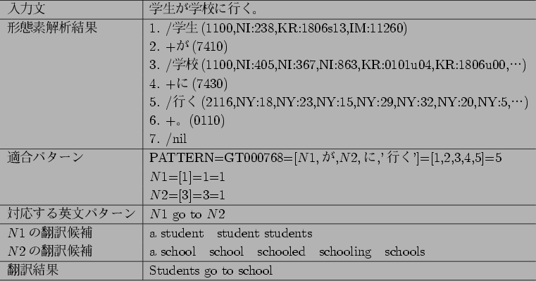 \begin{figure}\begin{tabular}{l\vert l} \hline
$BF~NOJ8(B&$B3X@8$,3X9;$K9T$/!#(B\\
\hli...
...s\\
\hline
$BK]Lu7k2L(B
&Students go to school\\
\hline
\end{tabular}
\end{figure}