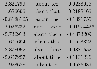 \begin{figure}\centering
\begin{tabular}{\vert lcl\vert}
\hline
-2.321799&about ...
...-0.1131216\\
-1.923688&about to&-0.0686989\\
\hline
\end{tabular}
\end{figure}