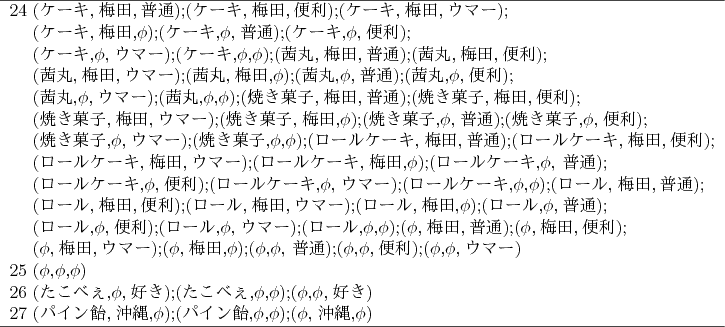 \begin{figure}\begin{center}
{\small
\begin{tabular}{l}
\hline
24 (ケーキ,梅...
...\phi$);($\phi$,沖縄,$\phi$)\\
\hline
\end{tabular}}\end{center}\end{figure}