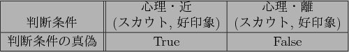 \begin{figure}\centering
\begin{tabular}{\vert c\vert\vert c\vert c\vert}
\hline...
...} \\ \hline
$B%M%9%F%L%;r7o$N??5(B& True & False \\
\hline
\end{tabular}\end{figure}