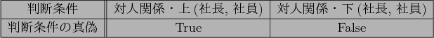 \begin{figure}\centering
\begin{tabular}{\vert c\vert\vert c\vert c\vert}
\hline...
...$B0w(B) \\ \hline
$BH=CG>r7o$N??56(B & True & False \\
\hline
\end{tabular}\end{figure}