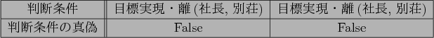 \begin{figure}\centering
\begin{tabular}{\vert c\vert\vert c\vert c\vert}
\hline...
...$Bq)(B \\ \hline
$BH=CG>r7o$N??56(B & False & False \\
\hline
\end{tabular}\end{figure}