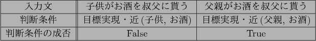 \begin{figure}\centering
\begin{tabular}{\vert c\vert\vert c\vert c\vert}
\hline...
...$Br)(B \\ \hline
$BH=CG>r7o$N@.H](B & False & True \\
\hline
\end{tabular}
\end{figure}