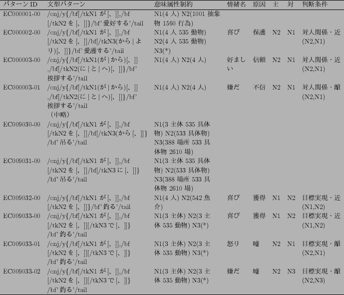 \scalebox{0.70}[0.70]{
\begin{tabular}{llllllll}
\hline
$B%Q%?!<%s(BID & $BJ87?%Q%?!<(B..
...(*) & & & & & (N2,N3) \\
& /bf'$B%H`&(B/tail & & & & & & \\ \hline
\end{tabular}}