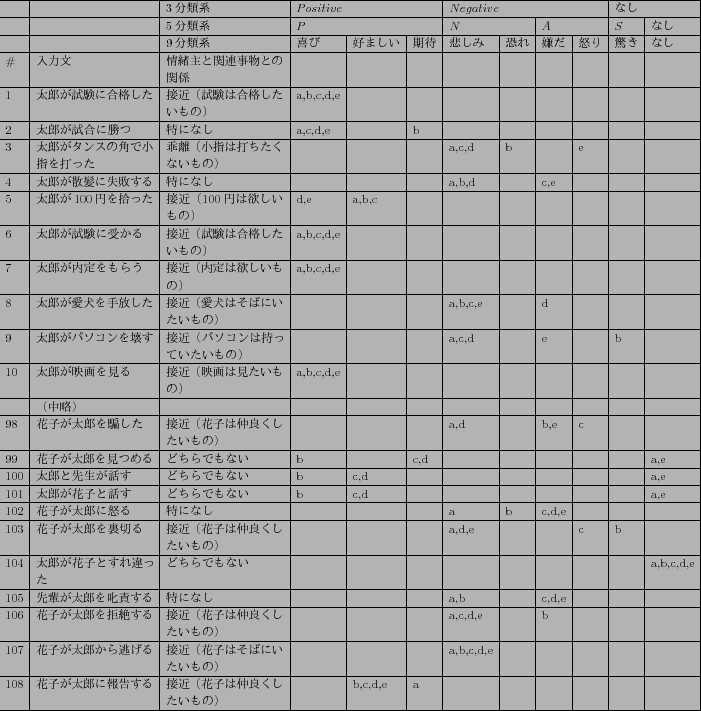 \scalebox{0.65}[0.65]{
\begin{tabular}{\vert l\vert p{4.0cm}\vert p{4.0cm}\vert ...
...$B!J2V;R$OCgNI$/$7$?$$$b$N!K(B & & b,c,d,e & a & & & & & & \\
\hline
\end{tabular}}