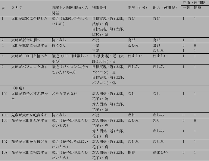 \scalebox{0.67}[0.67]{
\begin{tabular}{lp{4.0cm}p{4.0cm}p{3.5cm}llll}
\hline
\mu...
...& $BBP?M4X78!&6a(B($BB@O:(B,$B2V;R(B)$B!&??(B & $B4|BT(B & $B9%$^$7$$(B & 0 & 1 \\ \hline
\end{tabular}}