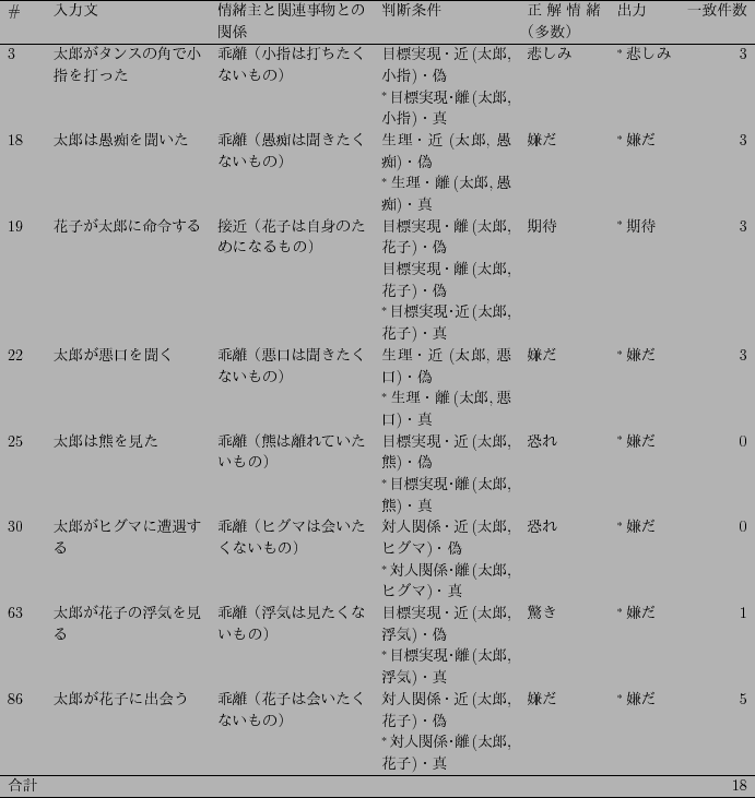 \scalebox{0.75}[0.75]{
\begin{tabular}{lp{4.0cm}p{4.0cm}p{3.5cm}p{2.0cm}lr}
\hli...
...$B!&N%(B($BB@O:(B,$B2V;R(B)$B!&??(B & & & \\ \hline
$B9g7W(B & & & & & & 18 \\ \hline
\end{tabular}}