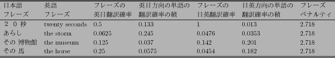\scalebox{0.72}{
\begin{tabular}{lllllll}
\hline \hline
$BF|K\8l(B & $B1Q8l(B & $B%U%l!<(B..
... horse & 0.25 & 0.0575 & 0.0454 & 0.182 & 2.718 \\ \hline \hline
\end{tabular}}