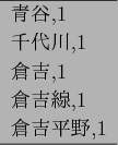 \begin{figure}\begin{center}
\begin{tabular}{l} \hline
$B@DC+(B,1\\
$B@iBe@n(B,1\\
$BAR5H(B,1\\
$BAR5H@~(B,1\\
$BAR5HJ?Ln(B,1 \hline
\end{tabular}
\end{center}\end{figure}