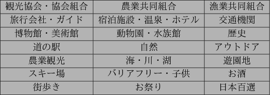 \begin{figure}\begin{center}
\begin{tabular}{\vert c\vert c\vert c\vert} \hline
...
...line
$B39Jb$-(B & $B$*:W$j(B & $BF|K\I4A*(B  \hline
\end{tabular}\end{center}
\end{figure}