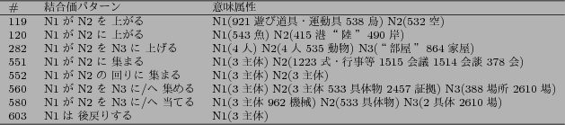 \begin{figure}\scriptsize
\begin{center}
\begin{tabular}{rll}
\hline
\multicolum...
...3 & N1$B$O(B $B8eLa$j$9$k(B & N1(3$B<gBN(B) \\ \hline
\end{tabular}
\end{center}\end{figure}