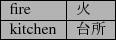 \scalebox{1.0}[1.0]{
\begin{tabular}{\vert l\vert l\vert}
\hline
fire & $B2P(B\\ \hline
kitchen & $BBf=j(B\\ \hline
\end{tabular}}