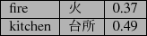 \scalebox{1.0}[1.0]{
\begin{tabular}{\vert l\vert l\vert l\vert}
\hline
fire & $B2P(B & 0.37\\ \hline
kitchen & $BBf=j(B & 0.49\\ \hline
\end{tabular}}