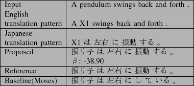 \scalebox{1.0}[1.0]{
\begin{tabular}{\vert l\vert l\vert}
\hline
Input & A pend...
...\hline
Baseline(Moses) & $B?6$j;R(B $B$O(B $B:81&(B $B$K(B $B$7(B $B$F(B $B$$$k(B $B!#(B\\ \hline
\end{tabular}}
