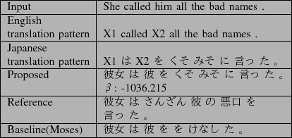 \scalebox{1.0}[1.0]{
\begin{tabular}{\vert l\vert l\vert}
\hline
Input & She ca...
...\ \hline
Baseline(Moses) & $BH`=w(B $B$O(B $BH`(B $B$r(B $B$r(B $B$1$J$7(B $B$?(B $B!#(B\\ \hline
\end{tabular}}