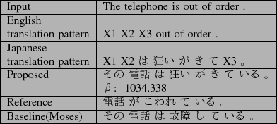 \scalebox{1.0}[1.0]{
\begin{tabular}{\vert l\vert l\vert}
\hline
Input & The te...
...\hline
Baseline(Moses) & $B$=$N(B $BEEOC(B $B$O(B $B8N>c(B $B$7(B $B$F(B $B$$$k(B $B!#(B\\ \hline
\end{tabular}}